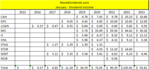 Dividend Income January 2023