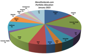 More Dividends Portfolio Allocation January 2023