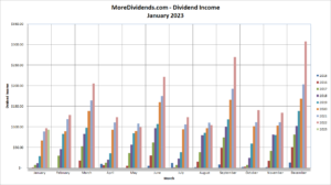 MoreDividends Income January 2023